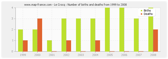 Le Crocq : Number of births and deaths from 1999 to 2008